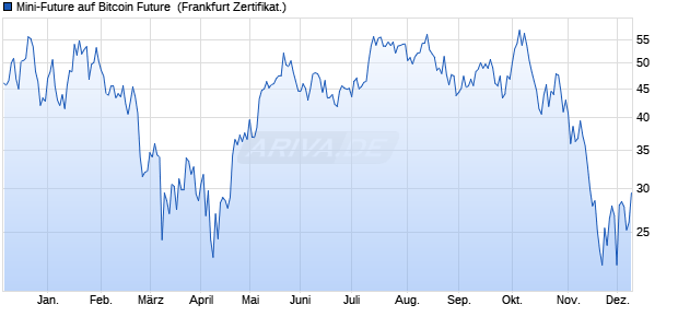Mini-Future auf Bitcoin Future [Vontobel] (WKN: VC1HCQ) Chart