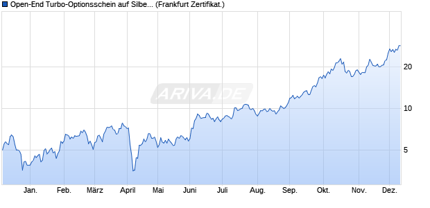 Open-End Turbo-Optionsschein auf Silber [Vontobel] (WKN: VC1HA0) Chart