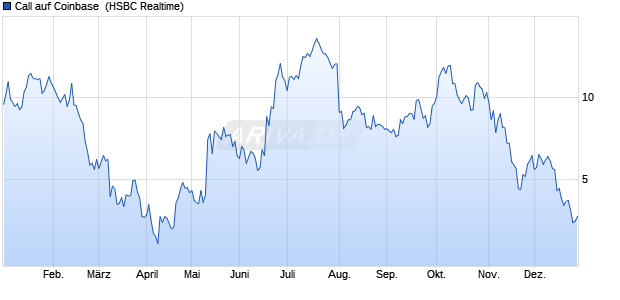 Call auf Coinbase [HSBC Trinkaus & Burkhardt GmbH] (WKN: HS8FXV) Chart