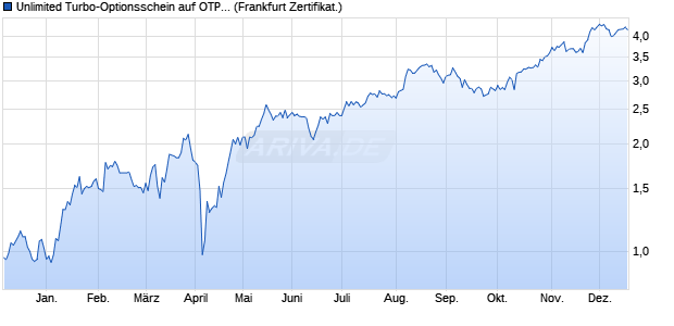 Unlimited Turbo-Optionsschein auf OTP Bank [Soci&eacute;t. (WKN: SY6SPQ) Chart