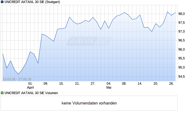 UNICREDIT AKTANL 30 SIE Aktie Chart