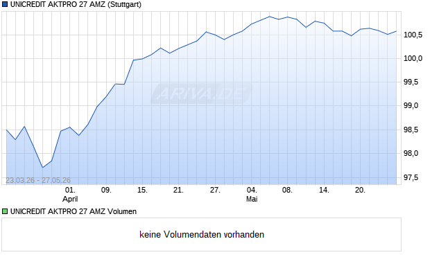 UNICREDIT AKTPRO 27 AMZ Aktie Chart