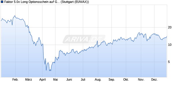 Faktor 5.0x Long Optionsschein auf GAFAM AR  [Morg. (WKN: MG8TGK) Chart