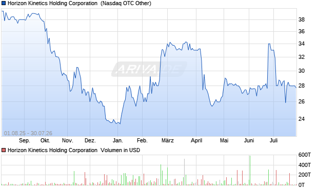 Horizon Kinetics Holding Aktie Chart