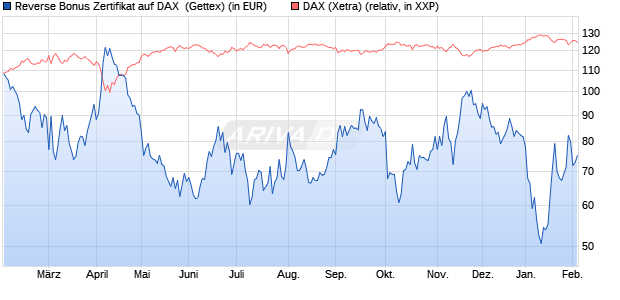 Reverse Bonus Zertifikat auf DAX [Goldman Sachs B. (WKN: GJ1YAS) Chart