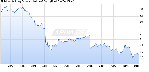 Faktor 9x Long Optionsschein auf Amazon [Société G. (WKN: SY6U9B) Chart