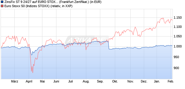ZinsFix ST 9 24/27 auf EURO STOXX 50 [DZ BANK AG] (WKN: DQ53UN) Chart