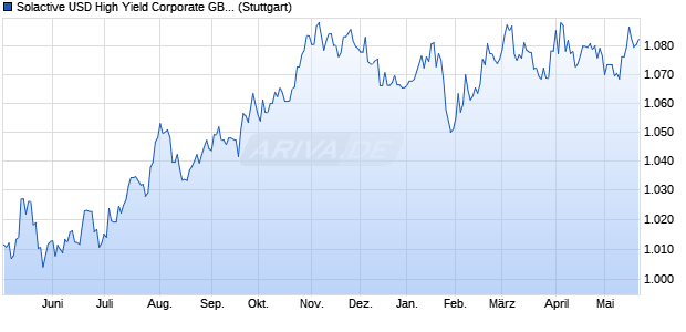 Solactive USD High Yield Corporate GBP Index Chart