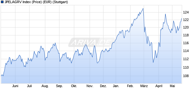 JPELAGRV Index (Price) (EUR) Chart