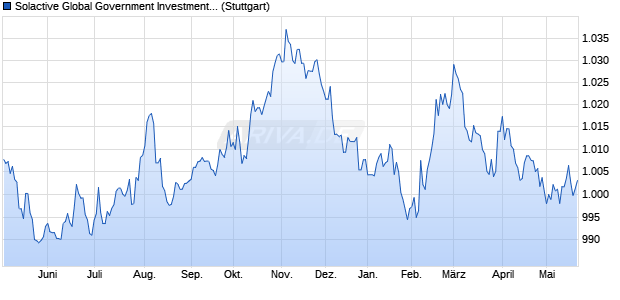 Solactive Global Government Investment Grade Bond. Chart