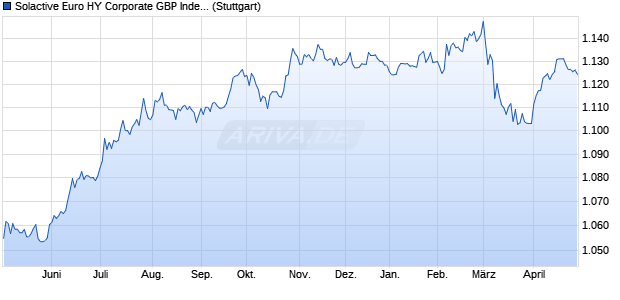 Solactive Euro HY Corporate GBP Index Chart