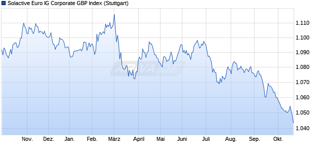 Solactive Euro IG Corporate GBP Index Chart