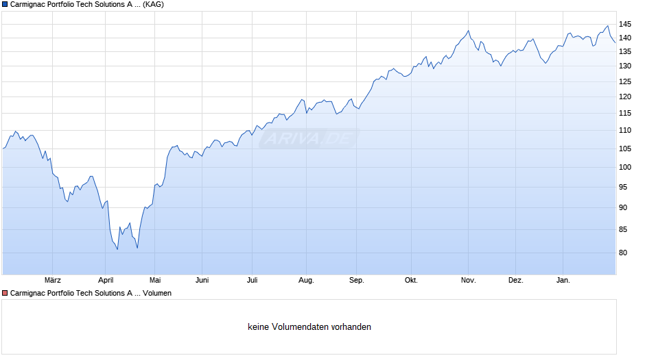 Carmignac Portfolio Tech Solutions A EUR Acc Chart
