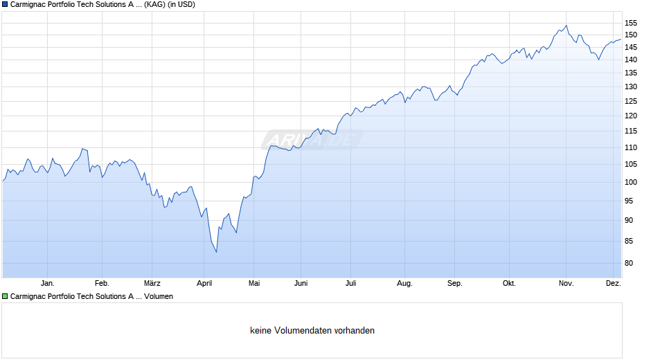 Carmignac Portfolio Tech Solutions A USD Acc Chart