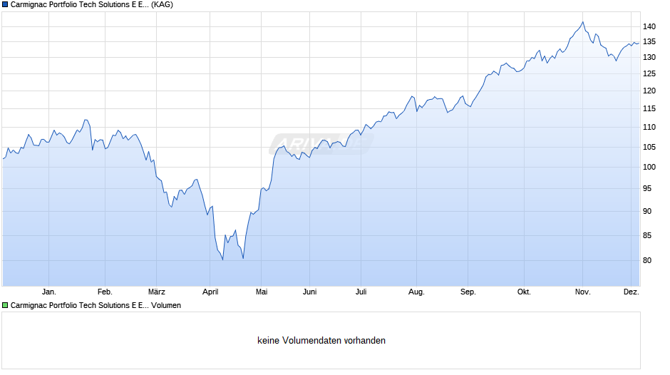 Carmignac Portfolio Tech Solutions E EUR Acc Chart