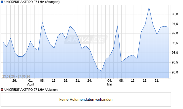 UNICREDIT AKTPRO 27 LHA Aktie Chart