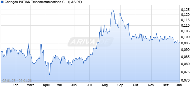 Chengdu PUTIAN Telecommunications Cable Aktie Chart