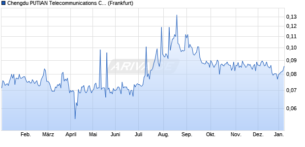 Chengdu PUTIAN Telecommunications Cable Aktie Chart