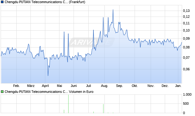 Chengdu PUTIAN Telecommunications Cable Aktie Chart
