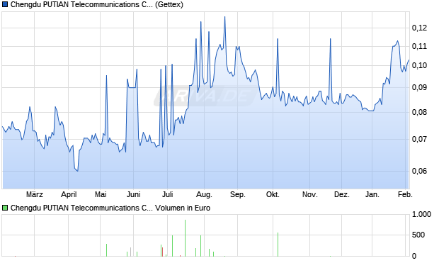 Chengdu PUTIAN Telecommunications Cable Aktie Chart