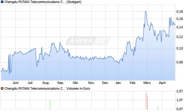 Chengdu PUTIAN Telecommunications Cable Aktie Chart