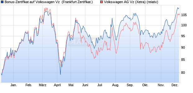 Bonus-Zertifikat auf Volkswagen Vz [DZ BANK AG] (WKN: DQ6JU0) Chart