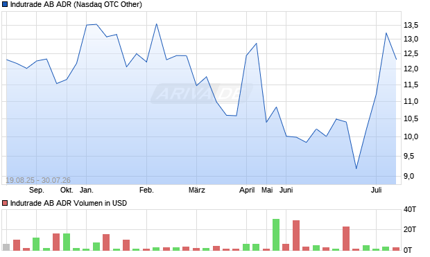 Indutrade AB Aktie (ADR) Chart