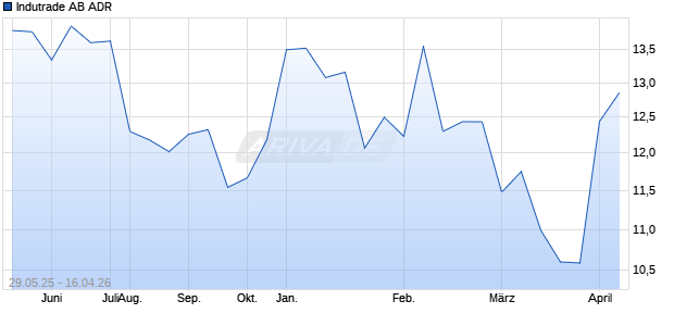 Indutrade AB Aktie (ADR) Chart