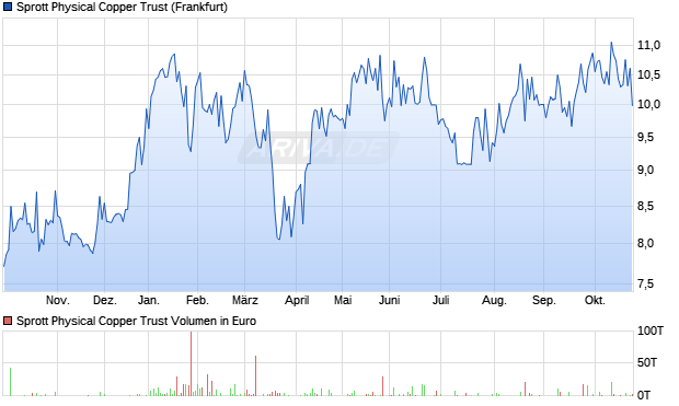 Sprott Physical Copper Trust Aktie Chart