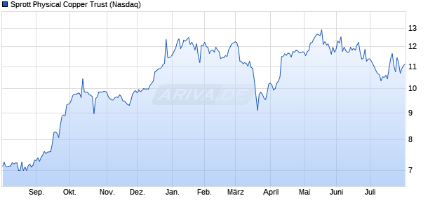 Sprott Physical Copper Trust Aktie Chart