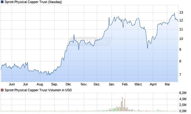 Sprott Physical Copper Trust Aktie Chart