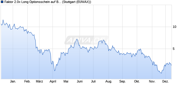 Faktor 2.0x Long Optionsschein auf Bitcoin Group [Mo. (WKN: MG90HM) Chart