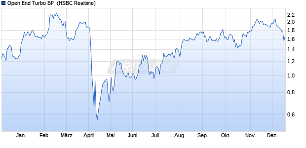 Open End Turbo BP [HSBC Trinkaus & Burkhardt Gm. (WKN: HS8K2S) Chart