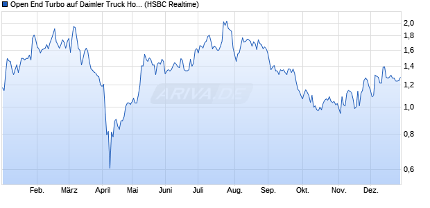 Open End Turbo auf Daimler Truck Holding [HSBC Tr. (WKN: HS8K3U) Chart