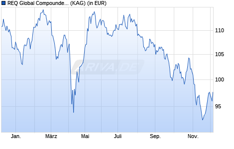 Performance des REQ Global Compounders R EUR (Acc) (ISIN IE000ROBIWZ5)