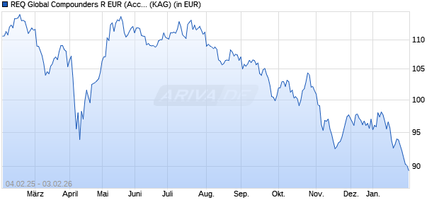 Performance des REQ Global Compounders R EUR (Acc) (ISIN IE000ROBIWZ5)