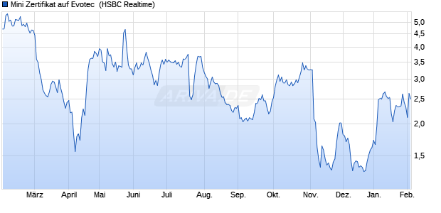 Mini Zertifikat auf Evotec [HSBC Trinkaus & Burkhardt . (WKN: HS8KLH) Chart