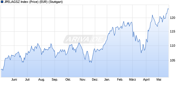 JPELAGSZ Index (Price) (EUR) Chart