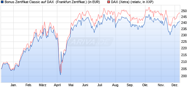 Bonus Zertifikat Classic auf DAX [Societe Generale Ef. (WKN: SY6Y1V) Chart