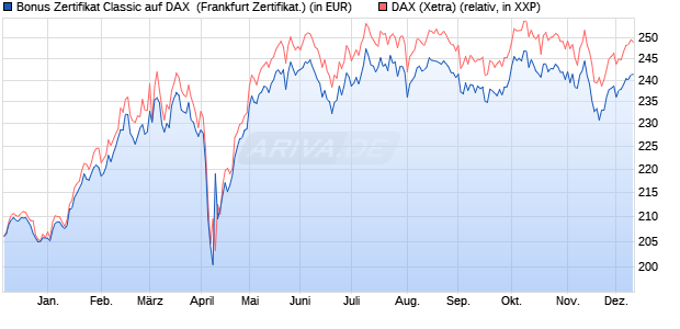 Bonus Zertifikat Classic auf DAX [Societe Generale Ef. (WKN: SY6Y16) Chart