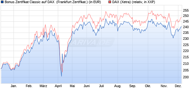 Bonus Zertifikat Classic auf DAX [Societe Generale Ef. (WKN: SY6Y2A) Chart