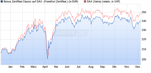 Bonus Zertifikat Classic auf DAX [Societe Generale Ef. (WKN: SY6Y2D) Chart