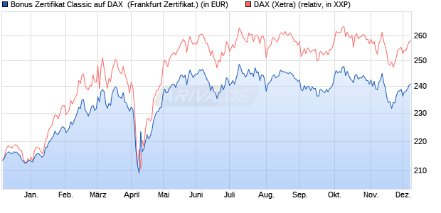 Bonus Zertifikat Classic auf DAX [Societe Generale Ef. (WKN: SY6Y2Q) Chart