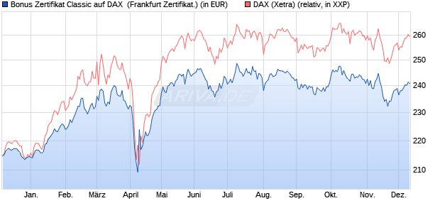 Bonus Zertifikat Classic auf DAX [Societe Generale Ef. (WKN: SY6Y2S) Chart