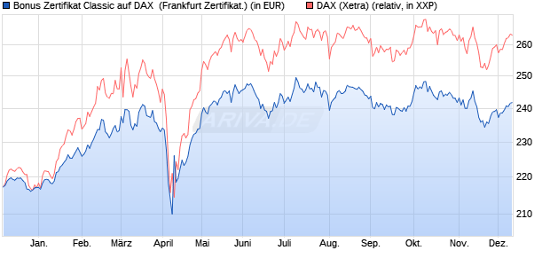 Bonus Zertifikat Classic auf DAX [Societe Generale Ef. (WKN: SY6Y2X) Chart