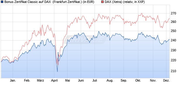 Bonus Zertifikat Classic auf DAX [Societe Generale Ef. (WKN: SY6Y2Z) Chart