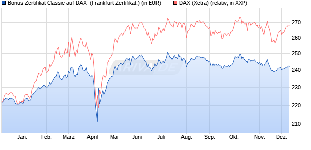 Bonus Zertifikat Classic auf DAX [Societe Generale Ef. (WKN: SY6Y21) Chart