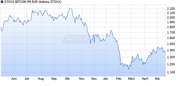 STOXX BITCOIN PR EUR Chart