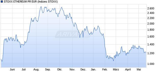 STOXX ETHEREUM PR EUR Chart