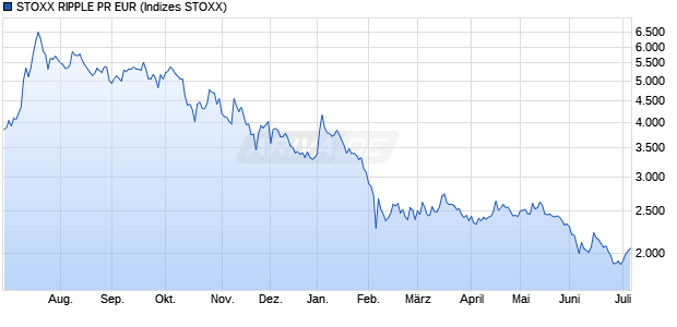 STOXX RIPPLE PR EUR Chart